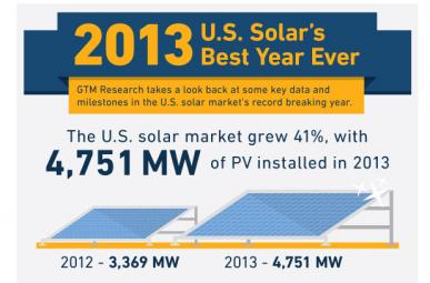 Solar's Best Year Ever (click for more)