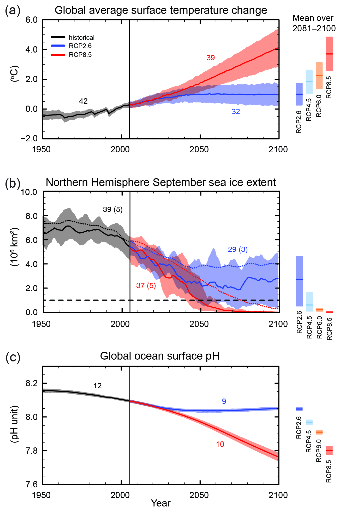 (1) Global annual avareage surface temperature (2) Northern Hemisphere September sea ice extent (3) Global average ocean surface pH