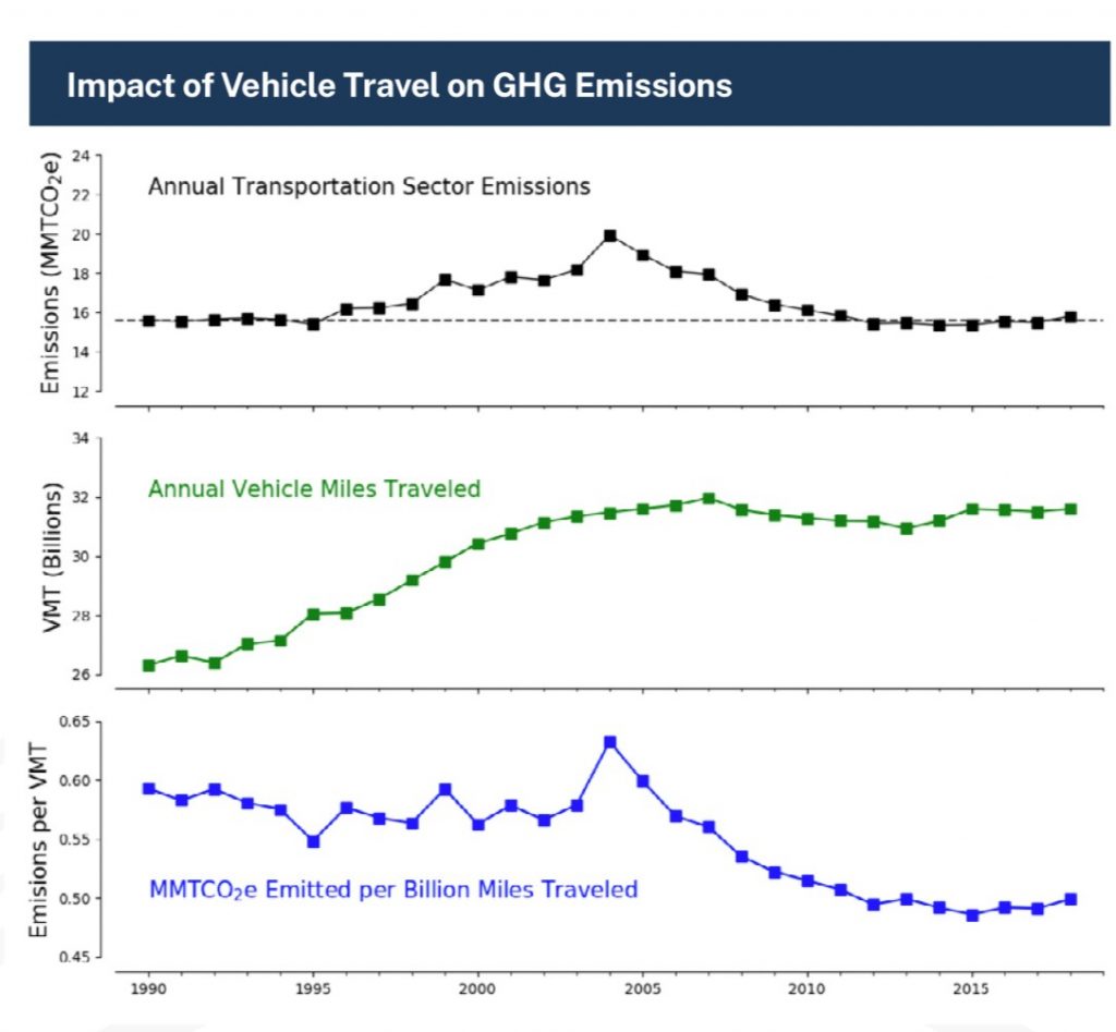 This image has an empty alt attribute; its file name is CT-DEEP-vehicle-emissions-graph-9.7.21-1024x947.jpg