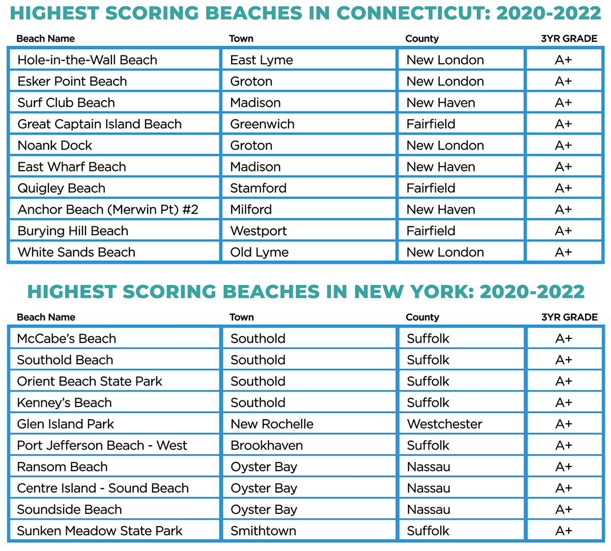 2020-2022 Best CT & NY Beaches